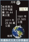 美債換成 5元　幾可叠至月球
