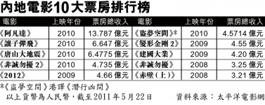 建黨偉業票房不達 8億　禁外國電影上映