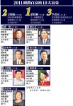 身家 700億 梁穩根膺內地新首富