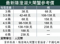 3天賣 1400萬元　股民炒大閘蟹