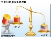 胡润称中国至少有260人资产超百亿