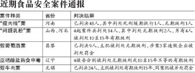 5000企业因食品非法添加被关 瘦肉精案抓近千人