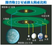 NASA發現「新地球」