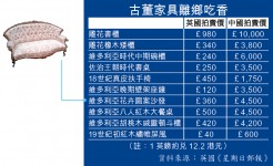 中國富豪買品味　熱炒英式古董家具