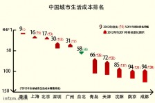 全球生活成本调查：广东深圳生活成本首超纽约