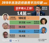 習近平月薪1萬人仔 全球最低？