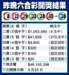 六合彩頭獎懸空　周二彩金 6800萬