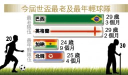 巴西 32強最老
