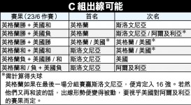 英格蘭 表現歷屆世盃最差面臨出局
