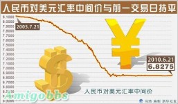 人民币对美元汇率中间价突破6.8 创5年来新高