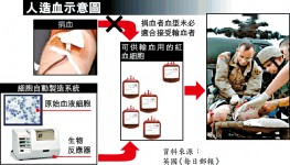 人造血研製成功了