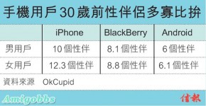 iPhone用戶性伴侶特多.......