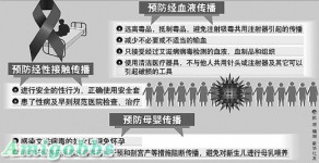 全国6.8万人死于艾滋病 河南等6省成重灾区