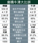 劍橋力壓牛津　膺英國最頂級學府